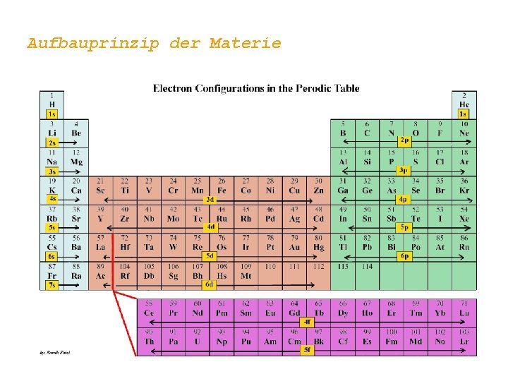 Aufbauprinzip der Materie 