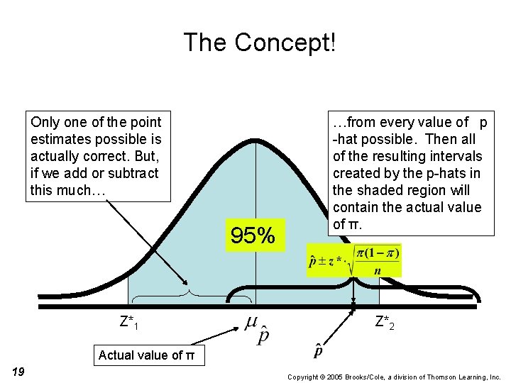 The Concept! Only one of the point estimates possible is actually correct. But, if