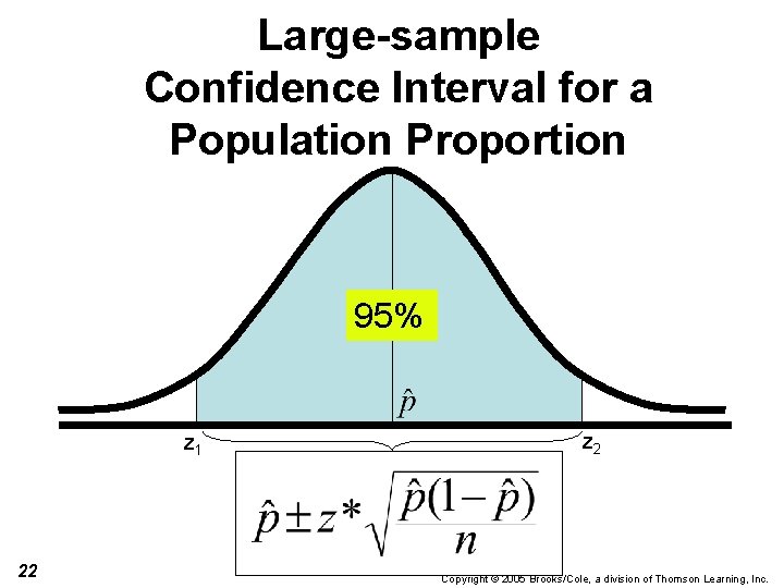 Large-sample Confidence Interval for a Population Proportion 95% z 1 22 z 2 Copyright