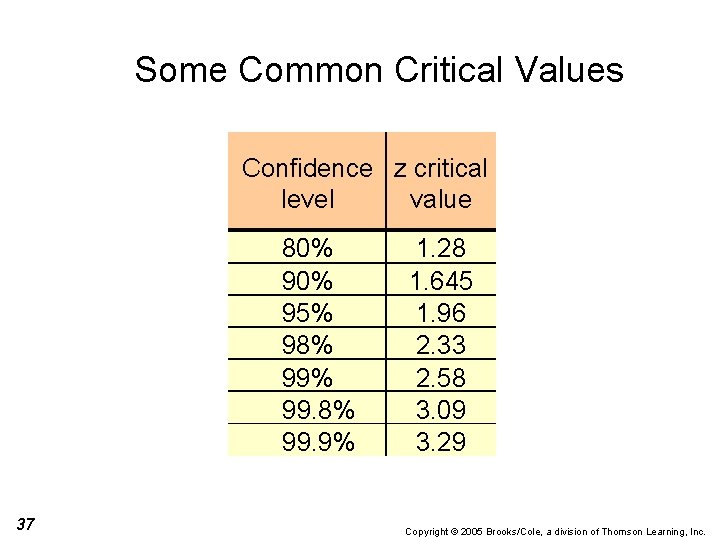 Some Common Critical Values Confidence z critical level value 80% 95% 98% 99. 9%