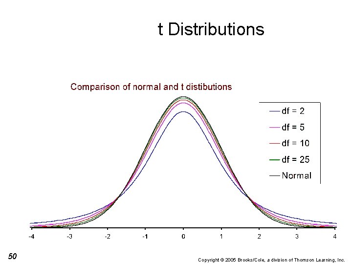 t Distributions 50 Copyright © 2005 Brooks/Cole, a division of Thomson Learning, Inc. 