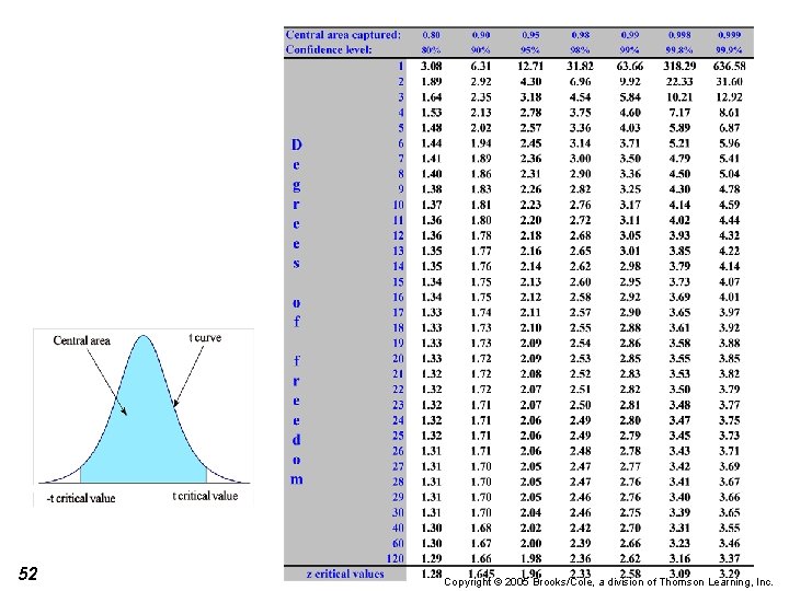 52 Copyright © 2005 Brooks/Cole, a division of Thomson Learning, Inc. 