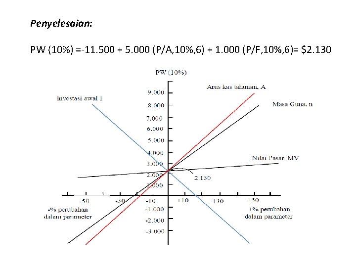 Penyelesaian: PW (10%) =-11. 500 + 5. 000 (P/A, 10%, 6) + 1. 000