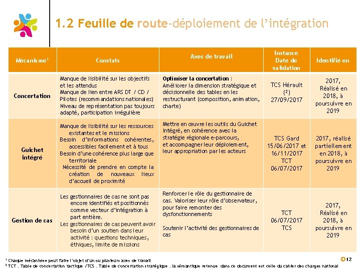 1. 2 Feuille de route-déploiement de l’intégration 1 2 Axes de travail Mécanisme 1