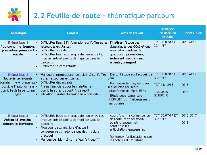 2. 2 Feuille de route - thématique parcours Thématique 1 Approfondir le Segment prévention