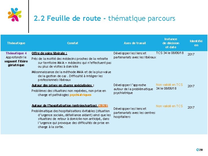 2. 2 Feuille de route - thématique parcours Thématique 4 Approfondir le segment Filière