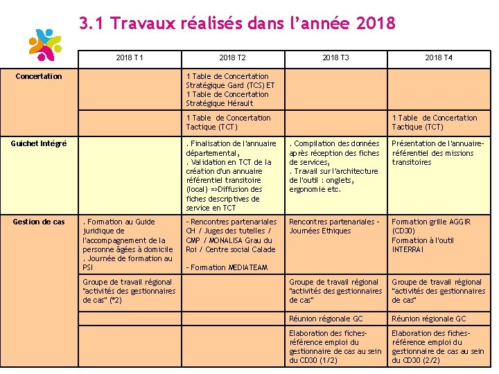 3. 1 Travaux réalisés dans l’année 2018 T 1 Concertation 2018 T 2 2018