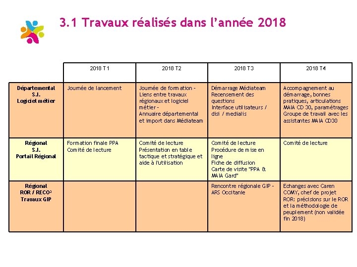 3. 1 Travaux réalisés dans l’année 2018 T 1 2018 T 2 2018 T