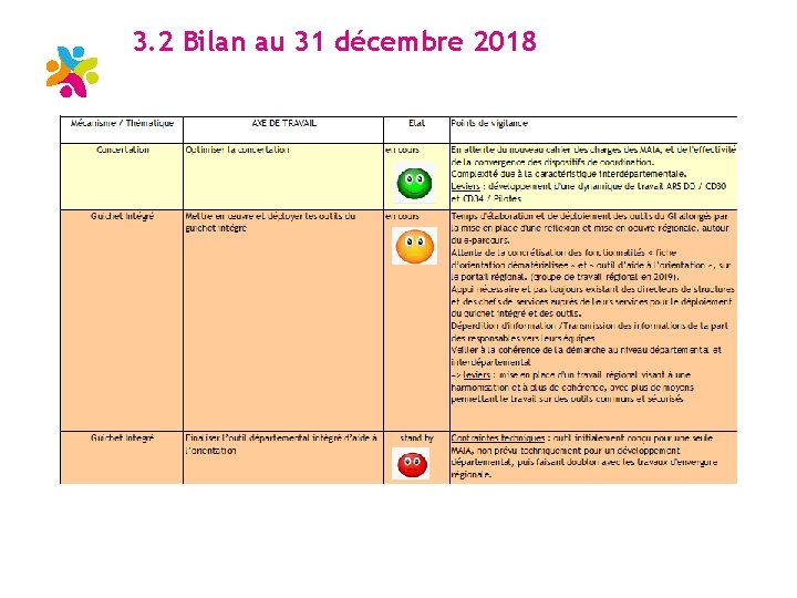 3. 2 Bilan au 31 décembre 2018 