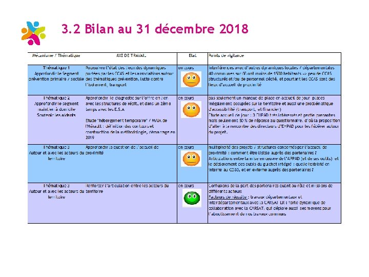 3. 2 Bilan au 31 décembre 2018 