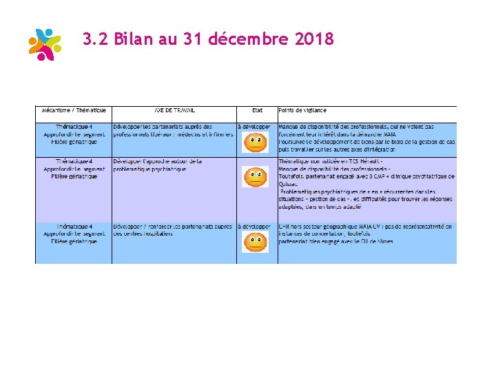 3. 2 Bilan au 31 décembre 2018 