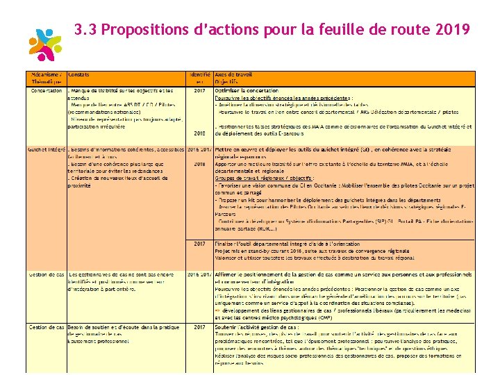 3. 3 Propositions d’actions pour la feuille de route 2019 
