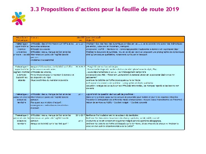 3. 3 Propositions d’actions pour la feuille de route 2019 