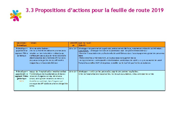 3. 3 Propositions d’actions pour la feuille de route 2019 