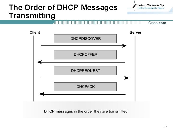 The Order of DHCP Messages Transmitting 22 