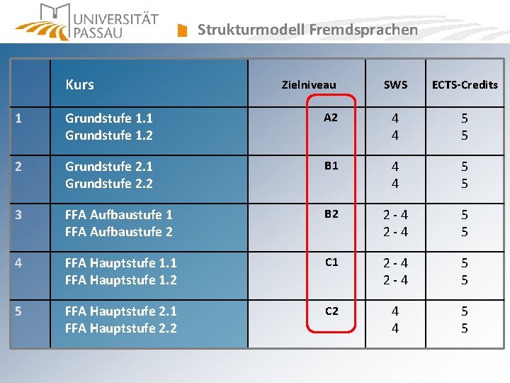 Strukturmodell Fremdsprachen Kurs Zielniveau SWS ECTS-Credits 1 Grundstufe 1. 2 A 2 4 4 Strukturmodell Fremdsprachen Kurs Zielniveau SWS ECTS-Credits 1 Grundstufe 1. 2 A 2 4 4