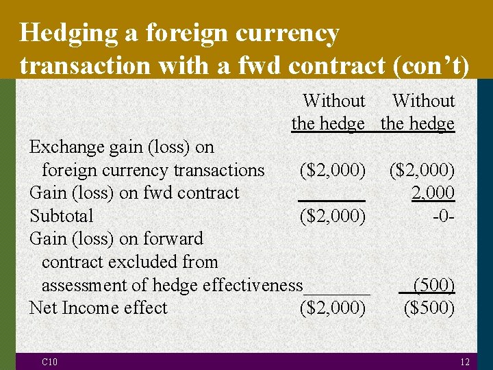 Hedging a foreign currency transaction with a fwd contract (con’t) Without the hedge Exchange