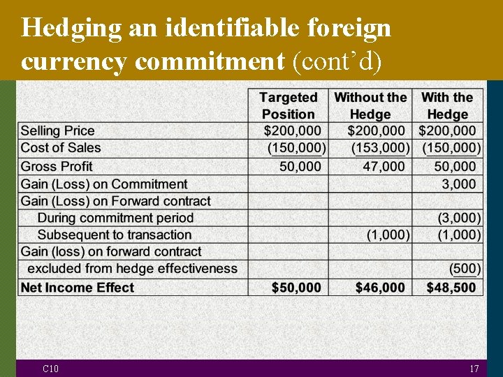 Hedging an identifiable foreign currency commitment (cont’d) C 10 17 