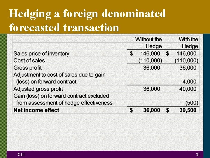 Hedging a foreign denominated forecasted transaction C 10 21 