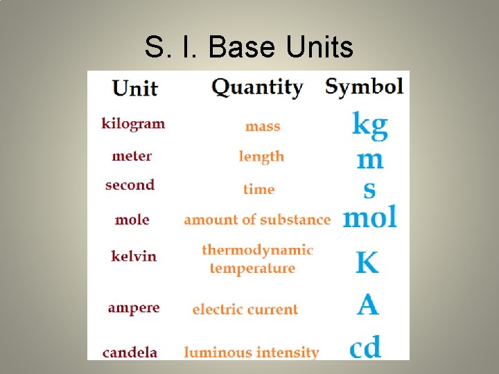 S. I. Base Units 