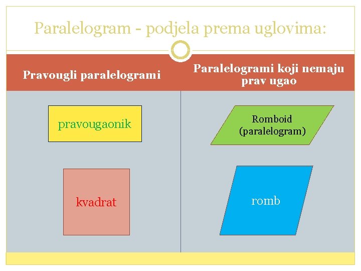 Paralelogram - podjela prema uglovima: Pravougli paralelogrami pravougaonik kvadrat Paralelogrami koji nemaju prav ugao