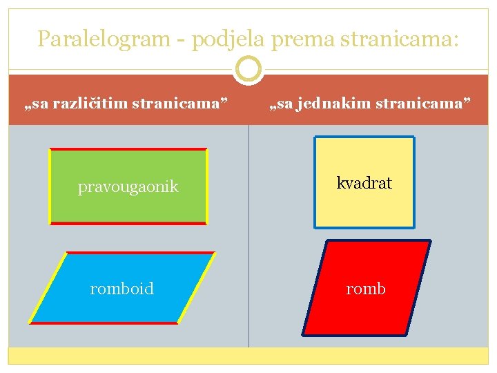 Paralelogram - podjela prema stranicama: „sa različitim stranicama” pravougaonik romboid „sa jednakim stranicama” kvadrat