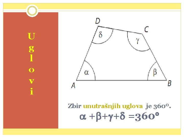 U g l o v i Zbir unutrašnjih uglova je 360º. + + +