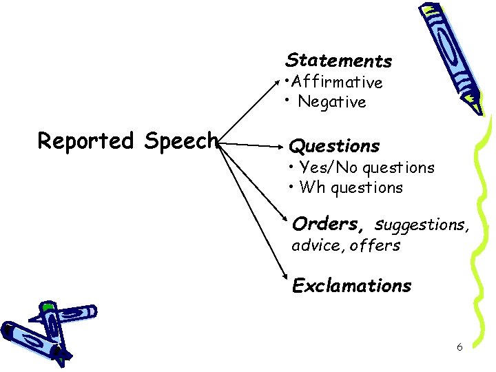 Statements • Affirmative • Negative Reported Speech Questions • Yes/No questions • Wh questions