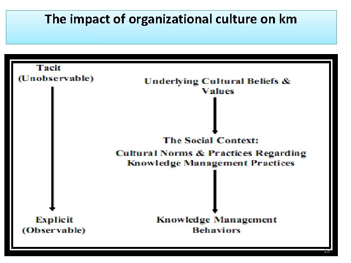 Knowledge Infrastructure Knowledge culture Lecture 9 1 LEARNING