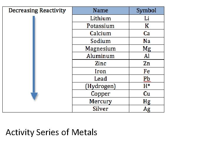 Activity Series of Metals 