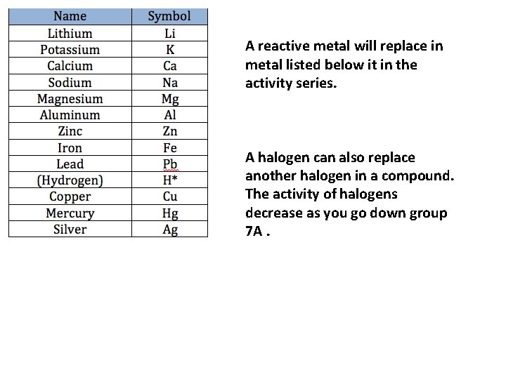 A reactive metal will replace in metal listed below it in the activity series.