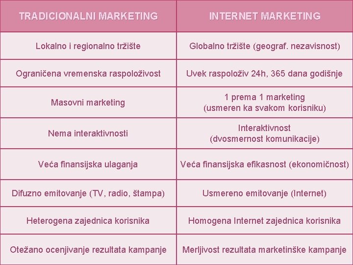 TRADICIONALNI MARKETING INTERNET MARKETING Lokalno i regionalno tržište Globalno tržište (geograf. nezavisnost) Ograničena vremenska TRADICIONALNI MARKETING INTERNET MARKETING Lokalno i regionalno tržište Globalno tržište (geograf. nezavisnost) Ograničena vremenska