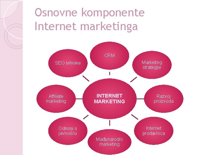 Osnovne komponente Internet marketinga CRM Marketing strategije SEO tehnike Affiliate marketing INTERNET MARKETING Razvoj Osnovne komponente Internet marketinga CRM Marketing strategije SEO tehnike Affiliate marketing INTERNET MARKETING Razvoj