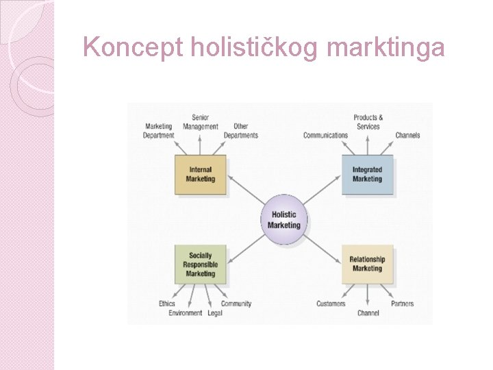 Koncept holističkog marktinga Koncept holističkog marktinga