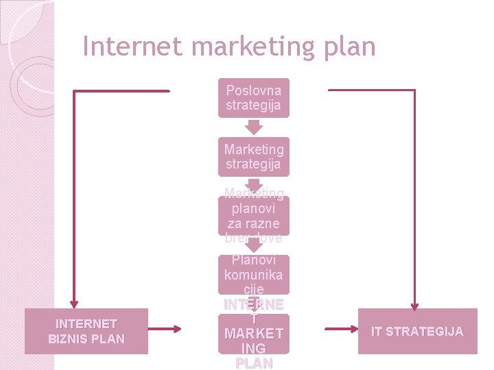 Internet marketing plan Poslovna strategija Marketing planovi za razne brendove INTERNET BIZNIS PLAN Planovi Internet marketing plan Poslovna strategija Marketing planovi za razne brendove INTERNET BIZNIS PLAN Planovi