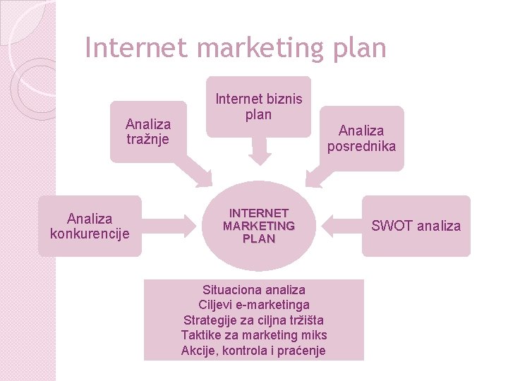 Internet marketing plan Analiza tražnje Analiza konkurencije Internet biznis plan Analiza posrednika INTERNET MARKETING Internet marketing plan Analiza tražnje Analiza konkurencije Internet biznis plan Analiza posrednika INTERNET MARKETING