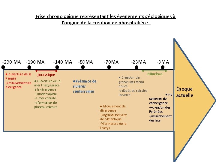 Frise chronologique représentant les évènements géologiques à l’origine de la création de phosphatière. -230