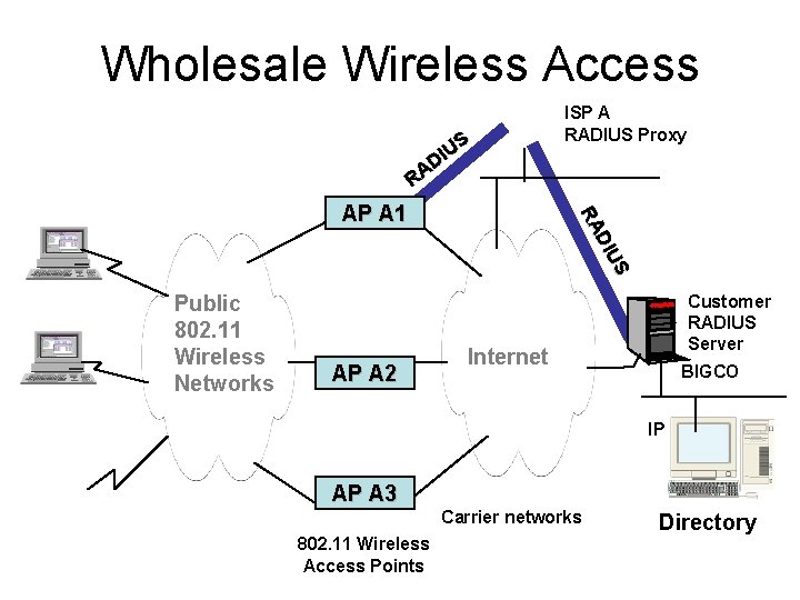 Wholesale Wireless Access US I D A R Public 802. 11 Wireless Networks AP
