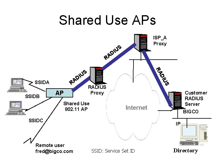Shared Use APs ISP_A Proxy US I D A R SSIDA SSIDB AP S