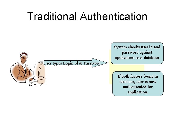 Traditional Authentication System checks user id and password against application user database User types