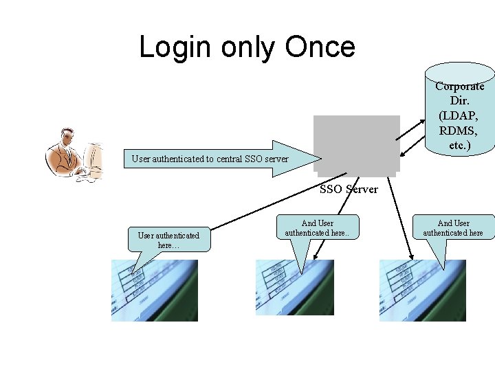 Login only Once Corporate Dir. (LDAP, RDMS, etc. ) User authenticated to central SSO