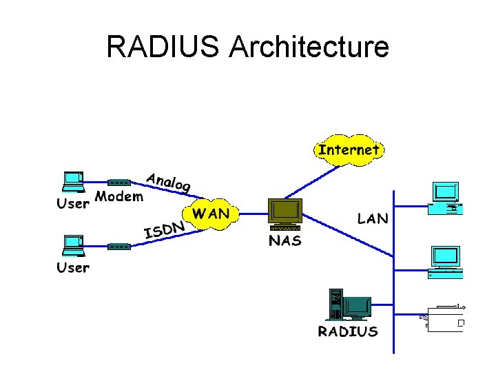 RADIUS Architecture 