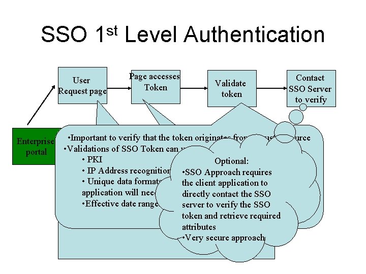 SSO 1 st Level Authentication User Request page Enterprise portal Page accesses Token Validate