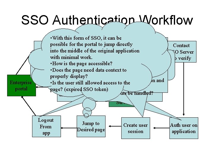 SSO Authentication Workflow • With this form of SSO, it can be • Isportal