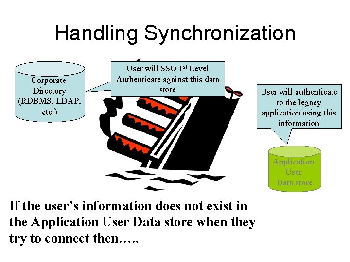 Handling Synchronization Corporate Directory (RDBMS, LDAP, etc. ) User will SSO 1 st Level