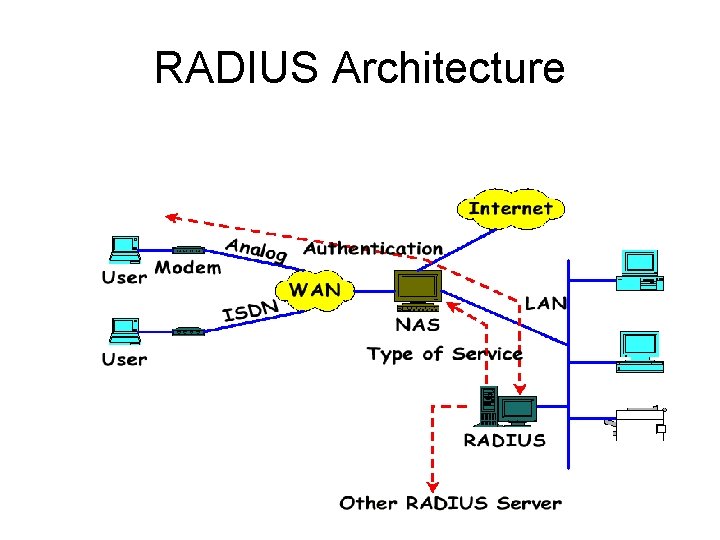 RADIUS Architecture 