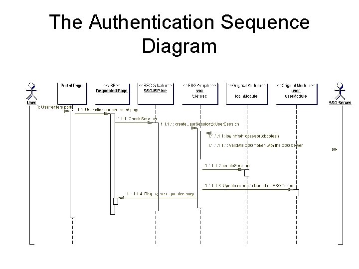 The Authentication Sequence Diagram 