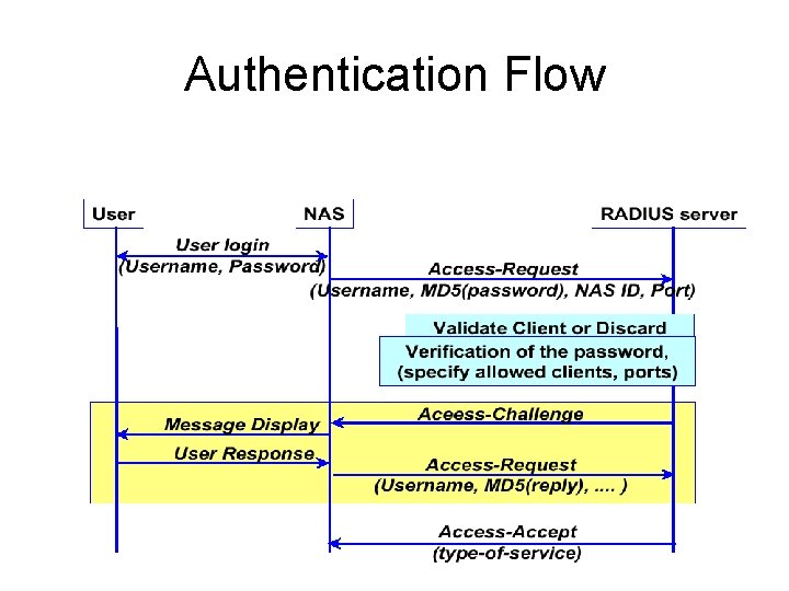 Authentication Flow 