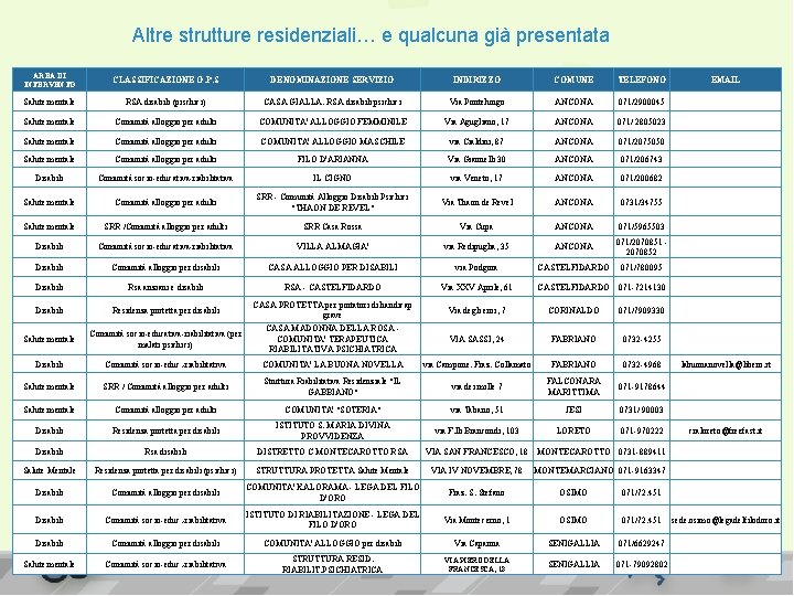 Altre strutture residenziali… e qualcuna già presentata AREA DI INTERVENTO CLASSIFICAZIONE O. P. S