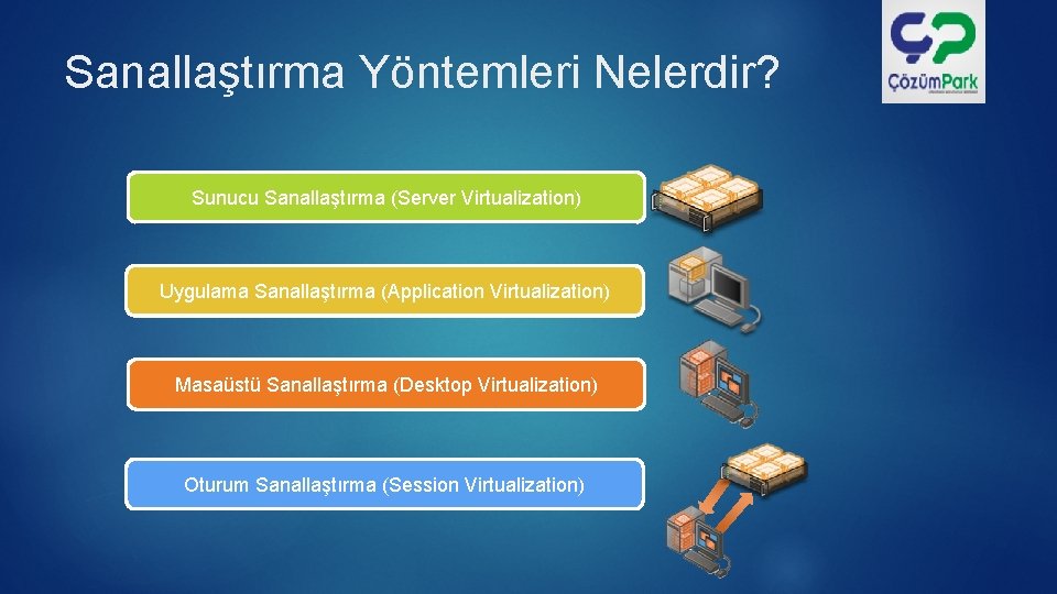 Sanallaştırma Yöntemleri Nelerdir? Sunucu Sanallaştırma (Server Virtualization) Uygulama Sanallaştırma (Application Virtualization) Masaüstü Sanallaştırma (Desktop